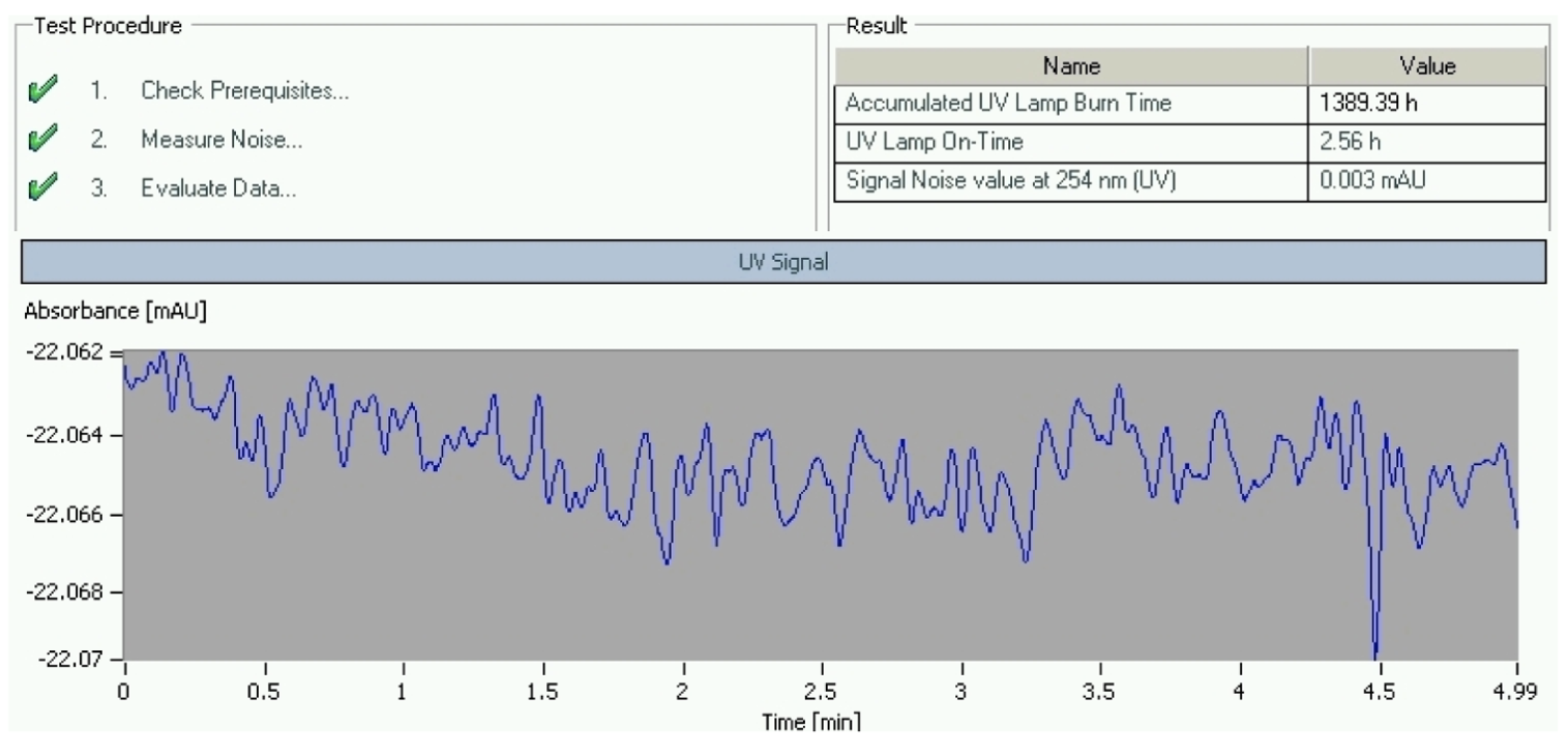 short term noise in a UV detector short term noise in a UV detector